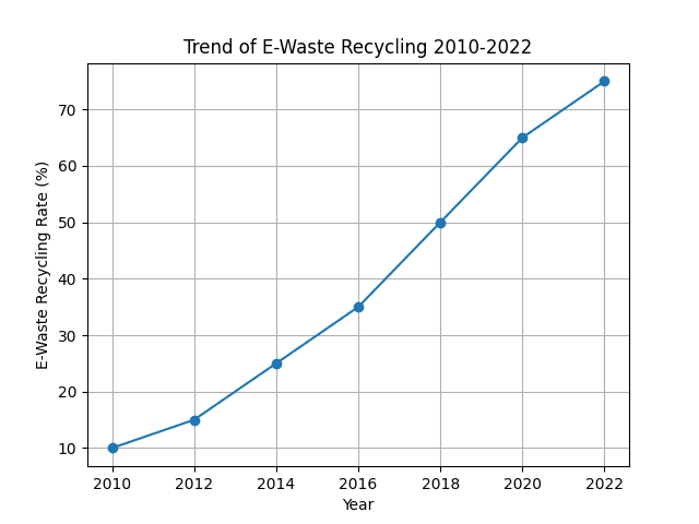 ewaste trend